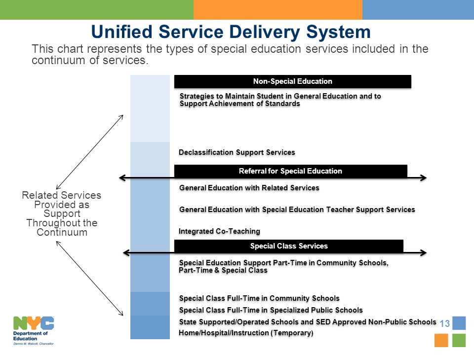Continuum Of Services Special Education Chart