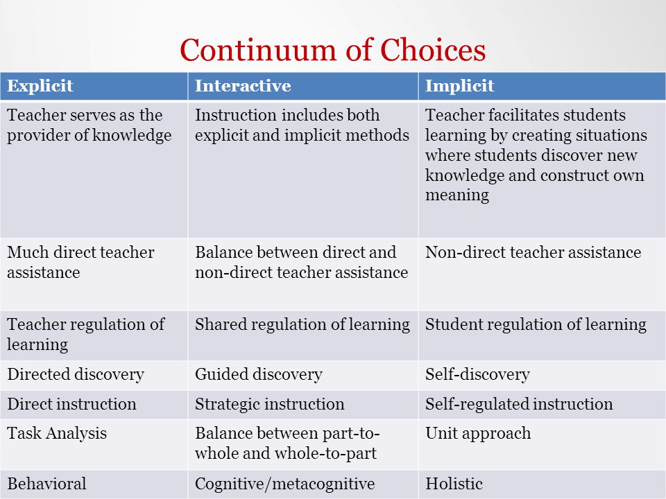 ExplicitInteractiveImplicit Teacher serves as the provider of knowledge Instruction includes both explicit and implicit methods Teacher facilitates students learning by creating situations where students discover new knowledge and construct own meaning Much direct teacher assistance Balance between direct and non-direct teacher assistance Non-direct teacher assistance Teacher regulation of learning Shared regulation of learningStudent regulation of learning Directed discoveryGuided discoverySelf-discovery Direct instructionStrategic instructionSelf-regulated instruction Task AnalysisBalance between part-to- whole and whole-to-part Unit approach BehavioralCognitive/metacognitiveHolistic Continuum of Choices