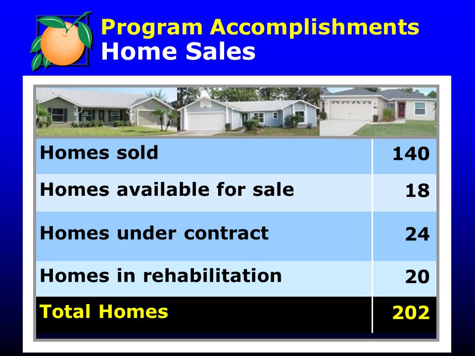Program Accomplishments Home Sales Homes sold 140 Homes available for sale 18 Homes under contract 24 Homes in rehabilitation 20 Total Homes 202