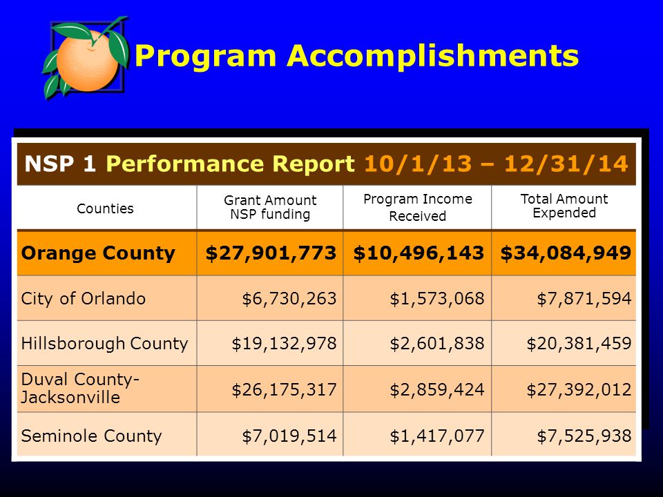Program Accomplishments NSP 1 Performance Report 10/1/13 – 12/31/14 Counties Grant Amount NSP funding Program Income Received Total Amount Expended Orange County$27,901,773$10,496,143$34,084,949 City of Orlando$6,730,263$1,573,068$7,871,594 Hillsborough County$19,132,978$2,601,838$20,381,459 Duval County- Jacksonville $26,175,317$2,859,424$27,392,012 Seminole County$7,019,514$1,417,077$7,525,938