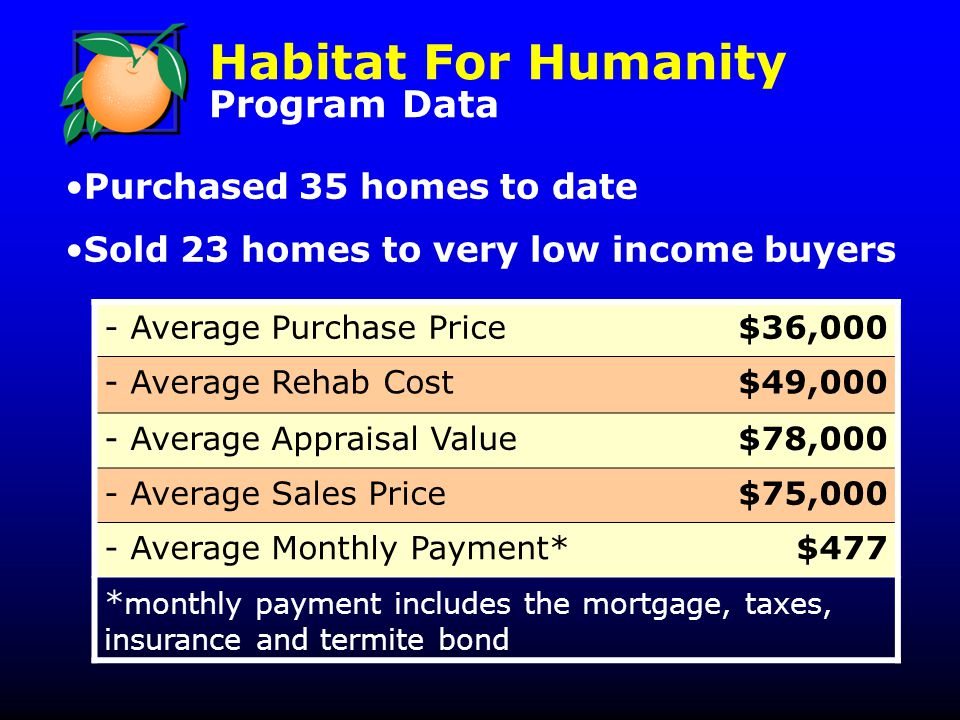 Habitat For Humanity Program Data - Average Purchase Price$36,000 - Average Rehab Cost$49,000 - Average Appraisal Value$78,000 - Average Sales Price$75,000 - Average Monthly Payment*$477 * monthly payment includes the mortgage, taxes, insurance and termite bond Purchased 35 homes to date Sold 23 homes to very low income buyers