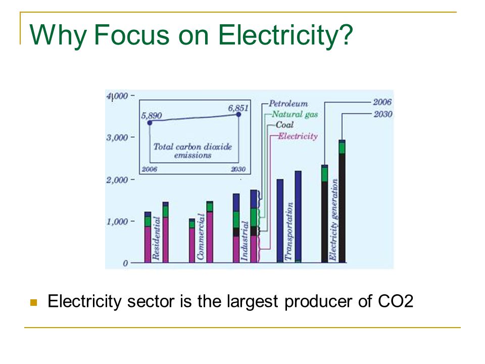 Why Focus on Electricity Electricity sector is the largest producer of CO2