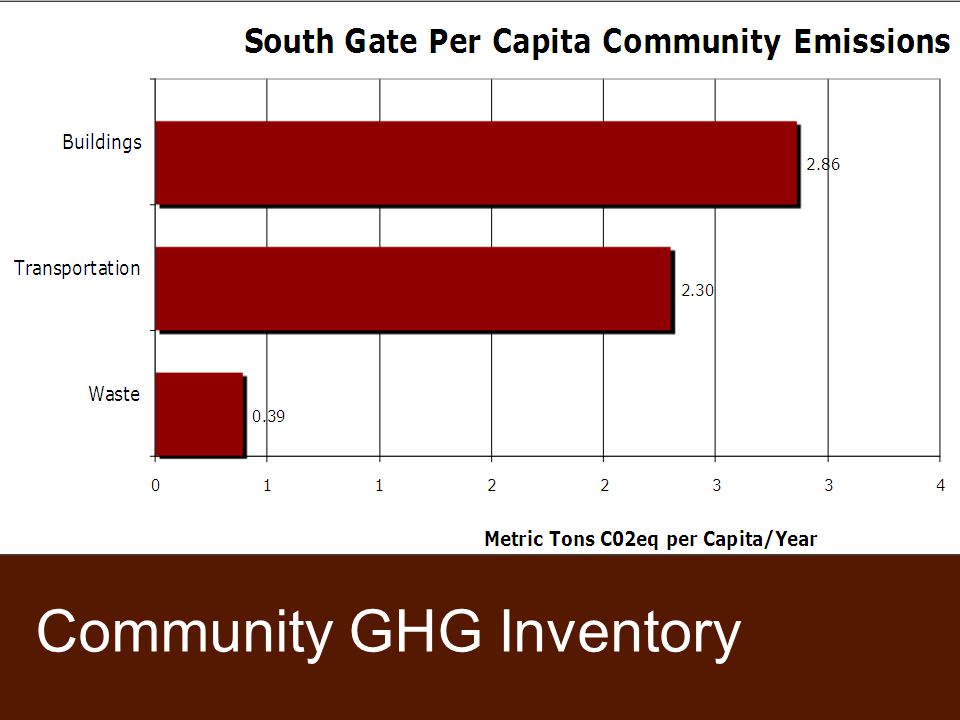 Community GHG Inventory