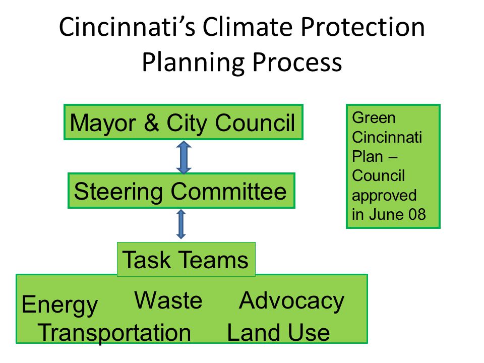 Cincinnati’s Climate Protection Planning Process Energy TransportationLand Use Advocacy Task Teams Steering Committee Mayor & City Council Green Cincinnati Plan – Council approved in June 08 Waste