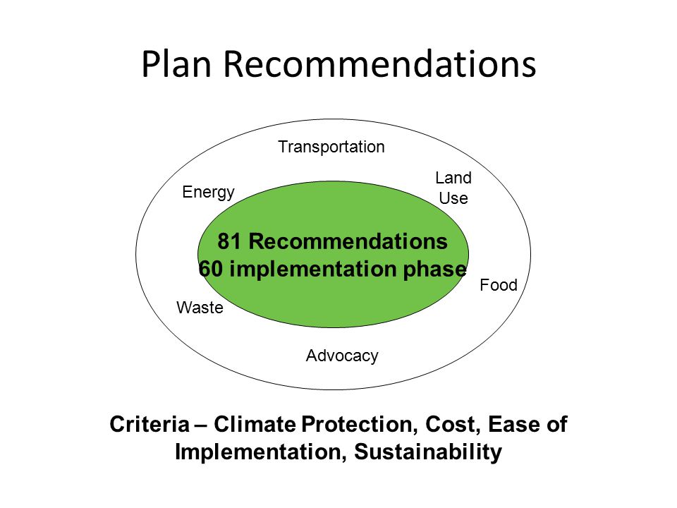 Plan Recommendations 81 Recommendations 60 implementation phase Transportation Energy Waste Advocacy Land Use Food Criteria – Climate Protection, Cost, Ease of Implementation, Sustainability