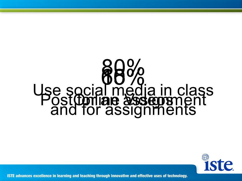 80% Use social media in class and for assignments 60% Online Videos 15% Post for an assignment