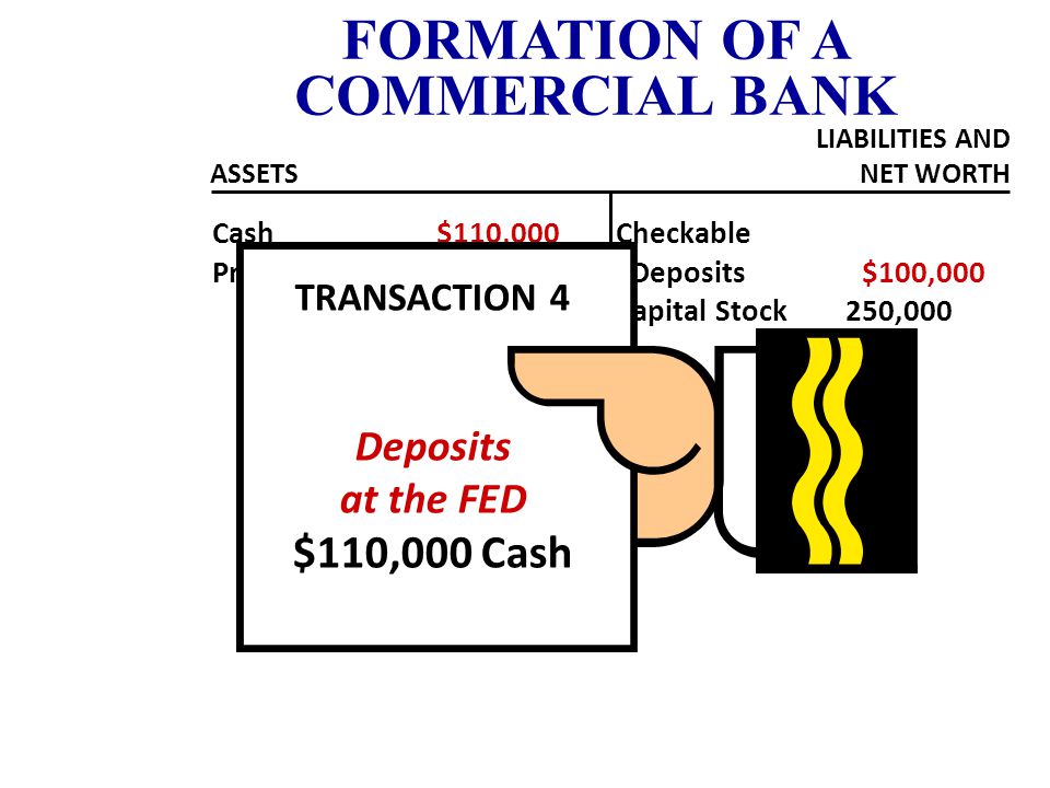 Cash $110,000 Property 240,000 Checkable Deposits $100,000 Capital Stock 250,000 FORMATION OF A COMMERCIAL BANK ASSETS LIABILITIES AND NET WORTH Three Important Issues...