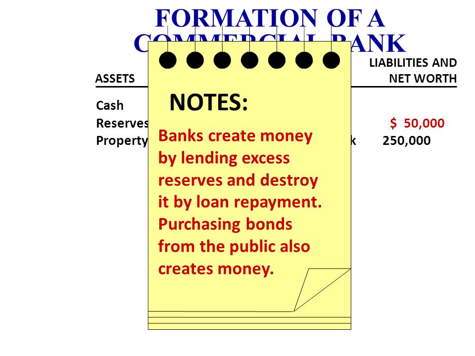Cash $ 0 Reserves 60,000 Property 240,000 Checkable Deposits $ 50,000 Capital Stock 250,000 FORMATION OF A COMMERCIAL BANK ASSETS LIABILITIES AND NET WORTH