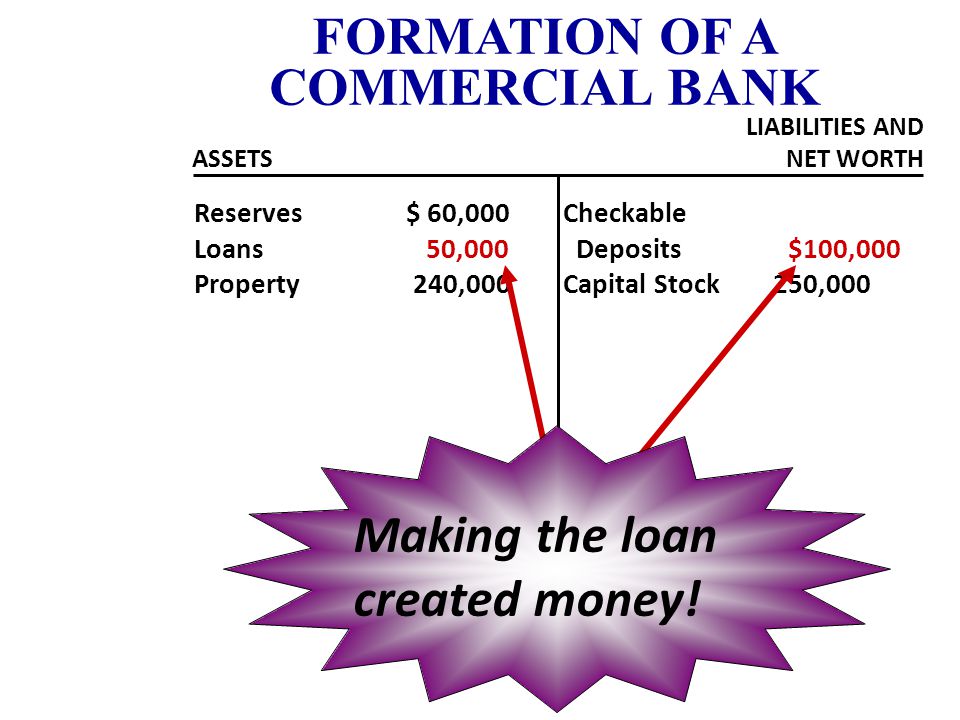 Reserves $ 60,000 Property 240,000 Checkable Deposits $ 50,000 Capital Stock 250,000 FORMATION OF A COMMERCIAL BANK ASSETS LIABILITIES AND NET WORTH TRANSACTION 6 Make a loan from excess reserves $50,000