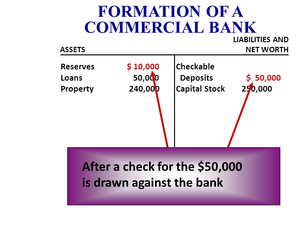 Reserves $ 60,000 Loans 50,000 Property 240,000 Checkable Deposits $100,000 Capital Stock 250,000 FORMATION OF A COMMERCIAL BANK ASSETS LIABILITIES AND NET WORTH Making the loan created money!