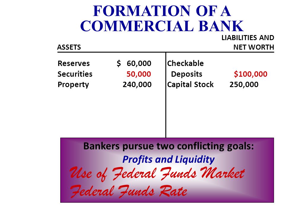 Reserves $ 60,000 Securities 50,000 Property 240,000 Checkable Deposits $100,000 Capital Stock 250,000 FORMATION OF A COMMERCIAL BANK ASSETS LIABILITIES AND NET WORTH TRANSACTION 8 (Assume previous balance sheet) Buy Government Securities $50,000