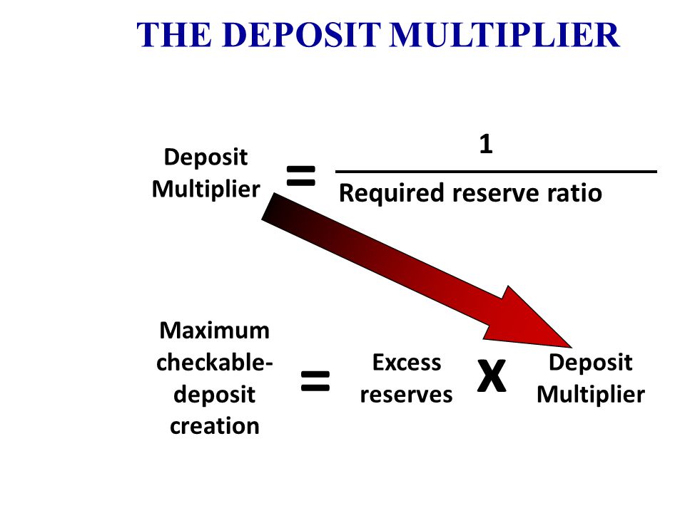 MULTIPLE DEPOSIT EXPANSION PROCESS Bank Acquired reserves and deposits Required reserves Excess reserves Amount bank can lend - New money created A B C D E F G H I J K L M N Other banks $ $ $ $ $ Total amount of money created by the banking system Money destruction works in exactly the same multiple way!