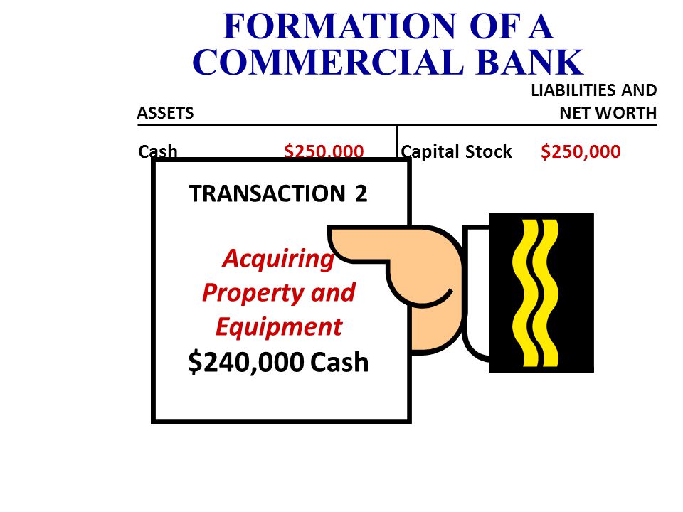 Cash $250,000Capital Stock $250,000 FORMATION OF A COMMERCIAL BANK ASSETS LIABILITIES AND NET WORTH Deposit Added to Vault Cash