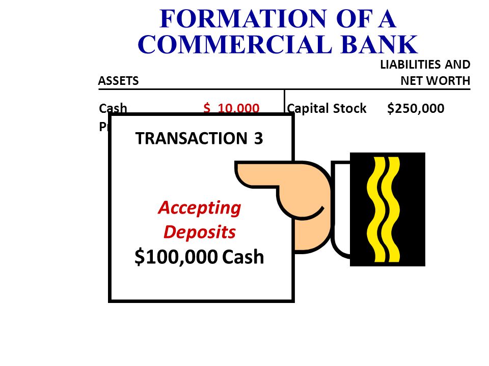 Cash $ 10,000 Property 240,000 Capital Stock $250,000 FORMATION OF A COMMERCIAL BANK ASSETS LIABILITIES AND NET WORTH