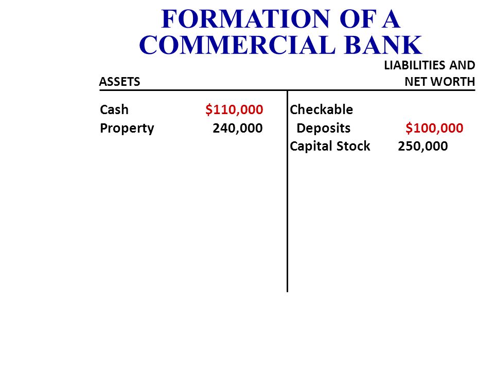 Cash $ 10,000 Property 240,000 Capital Stock $250,000 FORMATION OF A COMMERCIAL BANK ASSETS LIABILITIES AND NET WORTH TRANSACTION 3 Accepting Deposits $100,000 Cash