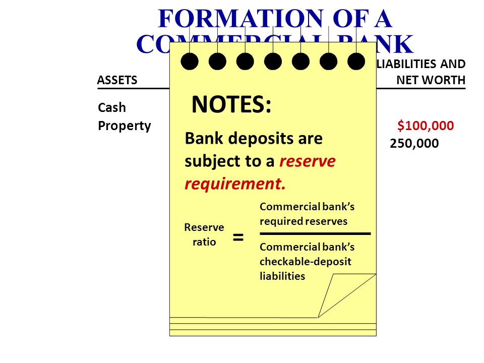 Cash $110,000 Property 240,000 Checkable Deposits $100,000 Capital Stock 250,000 FORMATION OF A COMMERCIAL BANK ASSETS LIABILITIES AND NET WORTH