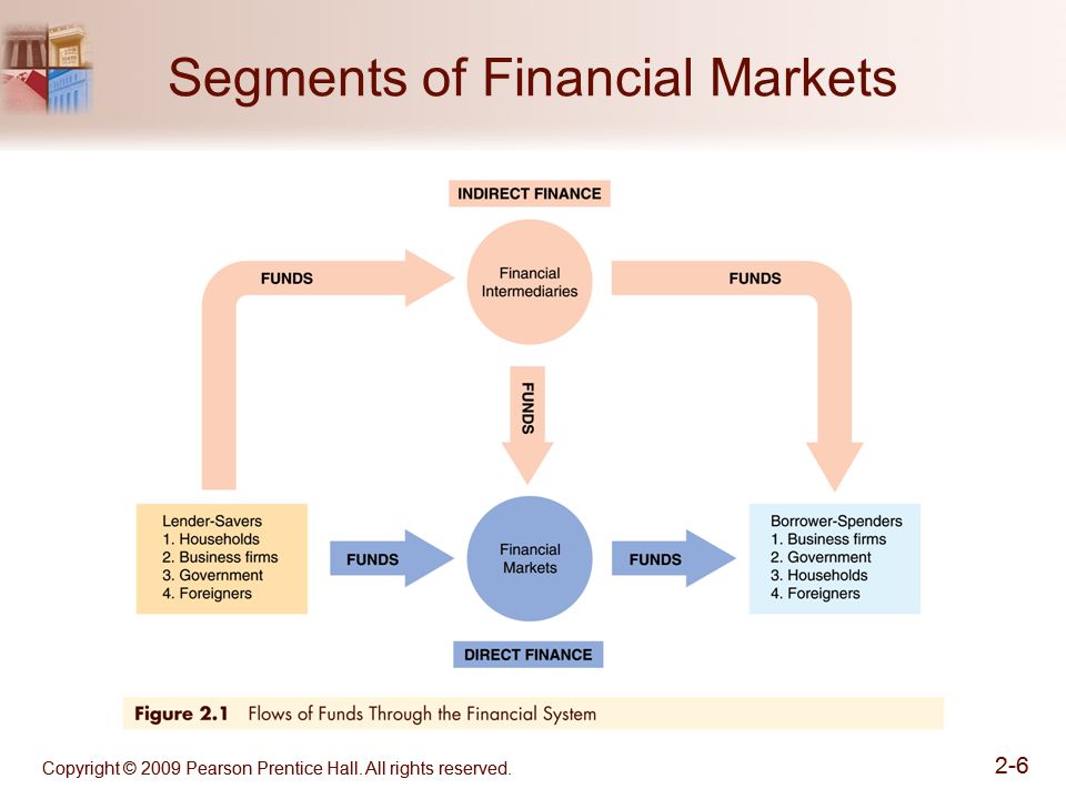 Segments of Financial Markets Copyright © 2009 Pearson Prentice Hall.