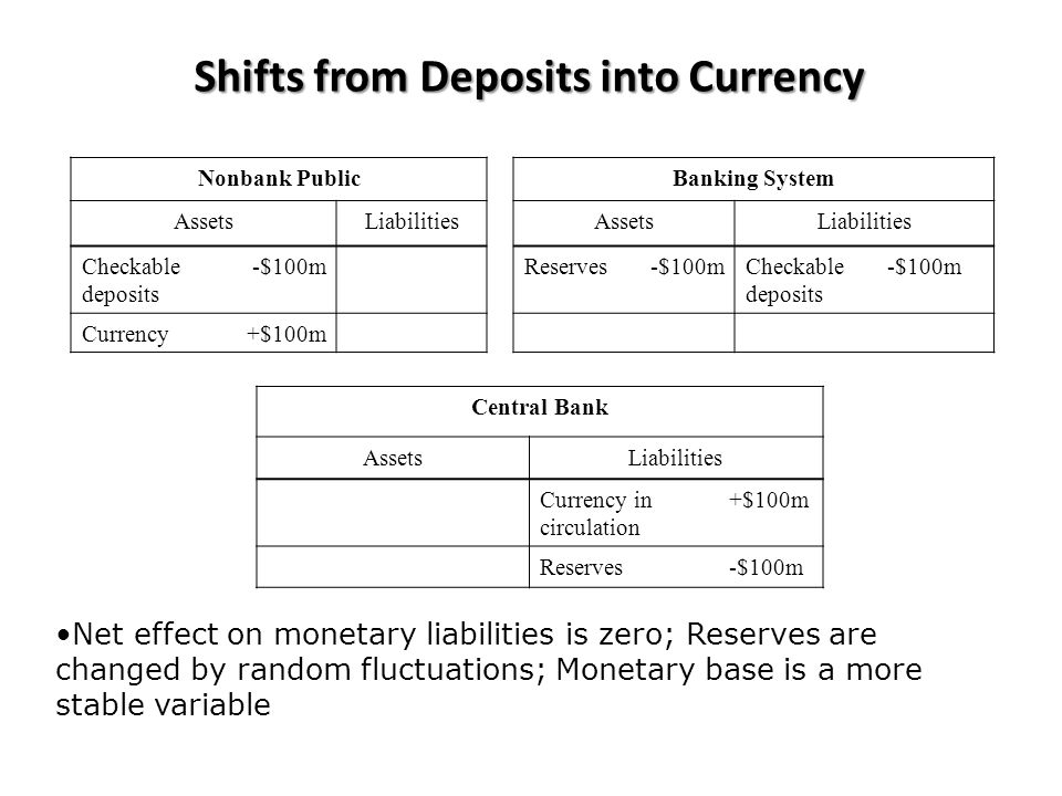 Shifts from Deposits into Currency Nonbank PublicBanking System AssetsLiabilitiesAssetsLiabilities Checkable deposits -$100mReserves-$100mCheckable deposits -$100m Currency+$100m Central Bank AssetsLiabilities Currency in circulation +$100m Reserves-$100m Net effect on monetary liabilities is zero; Reserves are changed by random fluctuations; Monetary base is a more stable variable