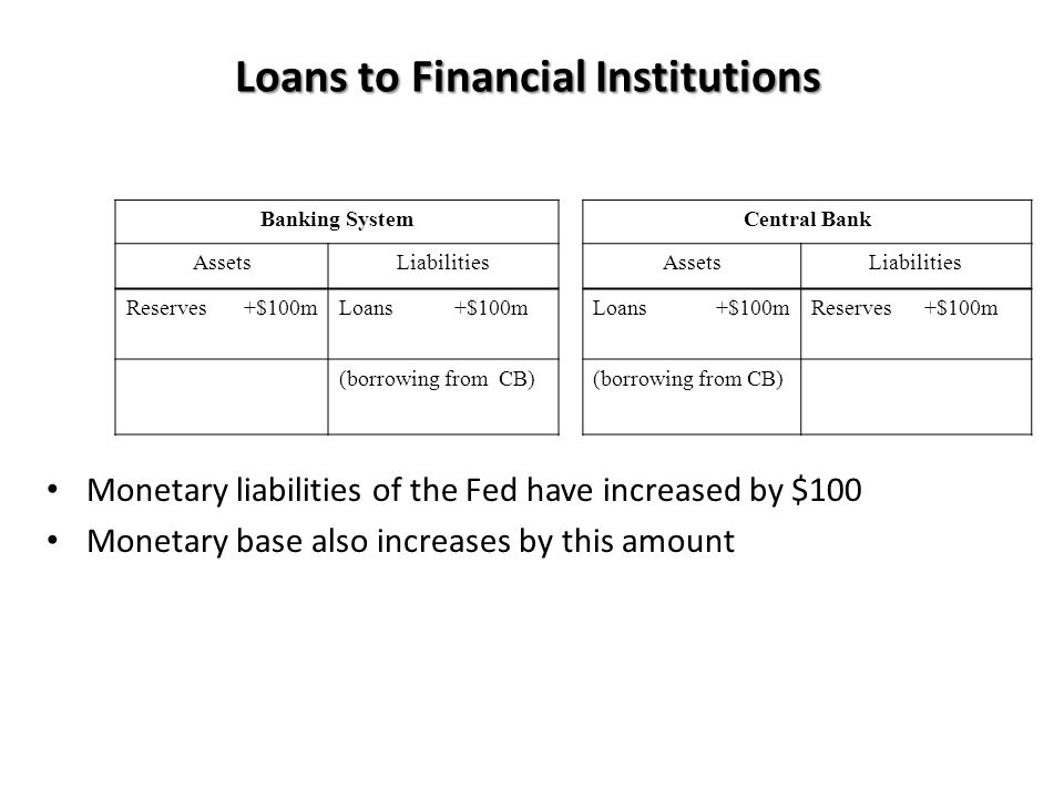 Loans to Financial Institutions Monetary liabilities of the Fed have increased by $100 Monetary base also increases by this amount Banking SystemCentral Bank AssetsLiabilitiesAssetsLiabilities Reserves+$100mLoans+$100mLoans+$100mReserves+$100m (borrowing from CB)