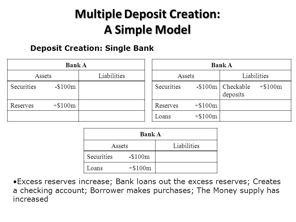 Multiple Deposit Creation: A Simple Model Bank A AssetsLiabilitiesAssetsLiabilities Securities-$100mSecurities-$100mCheckable deposits +$100m Reserves+$100mReserves+$100m Loans+$100m Bank A AssetsLiabilities Securities-$100m Loans+$100m Deposit Creation: Single Bank Excess reserves increase; Bank loans out the excess reserves; Creates a checking account; Borrower makes purchases; The Money supply has increased