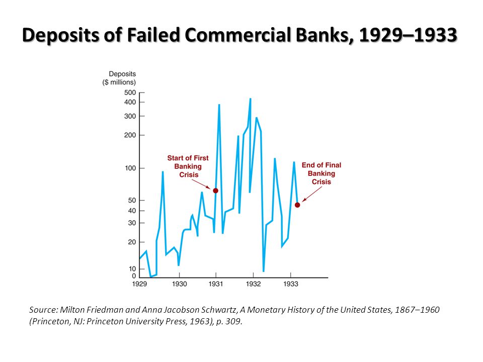 Deposits of Failed Commercial Banks, 1929–1933 Source: Milton Friedman and Anna Jacobson Schwartz, A Monetary History of the United States, 1867–1960 (Princeton, NJ: Princeton University Press, 1963), p.