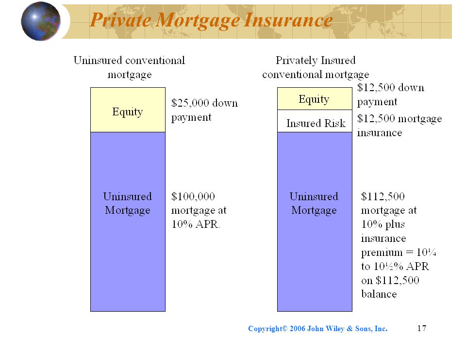 Copyright© 2006 John Wiley & Sons, Inc.17 Private Mortgage Insurance