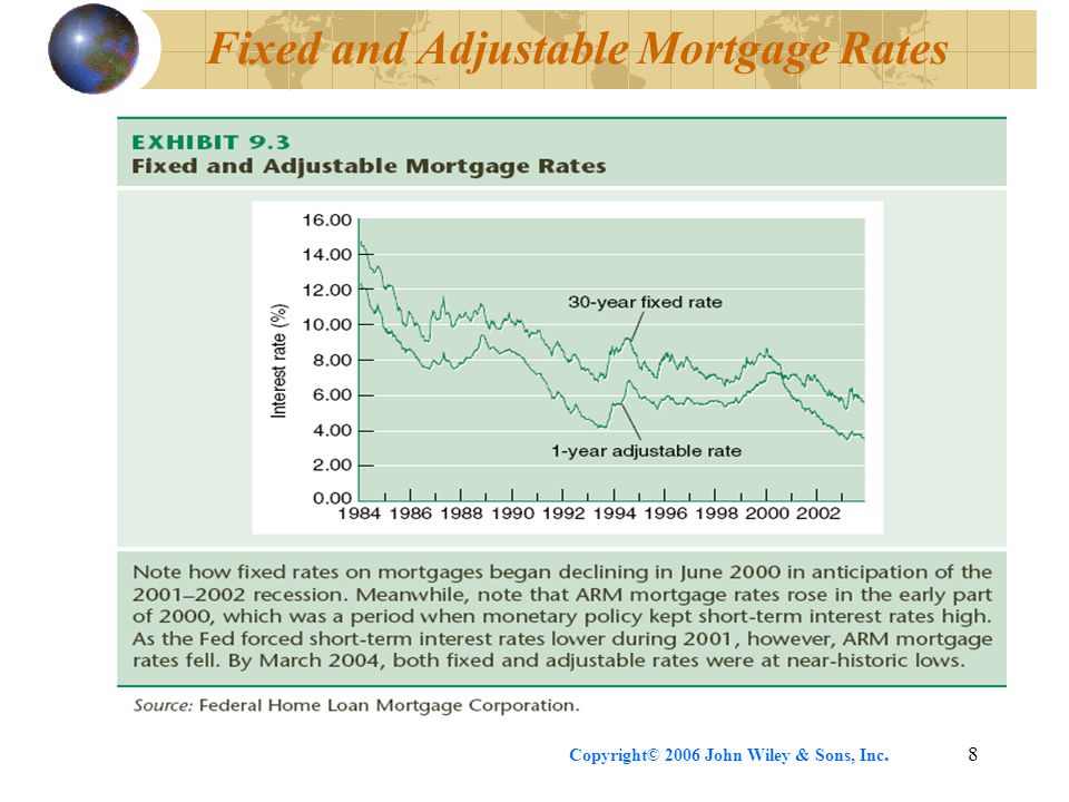 Copyright© 2006 John Wiley & Sons, Inc.8 Fixed and Adjustable Mortgage Rates