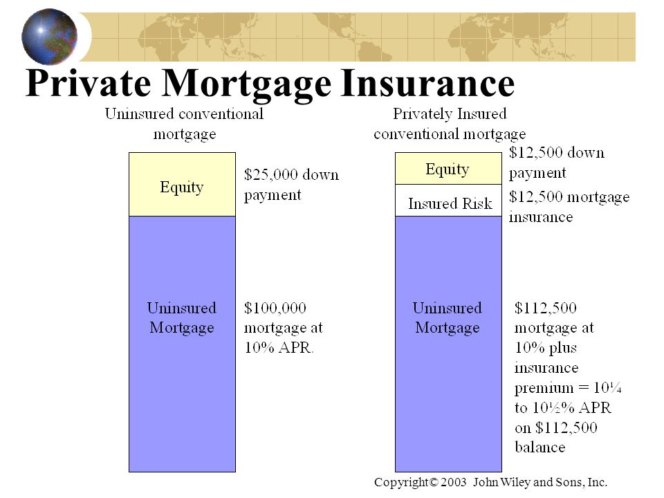 Copyright© 2003 John Wiley and Sons, Inc. Private Mortgage Insurance
