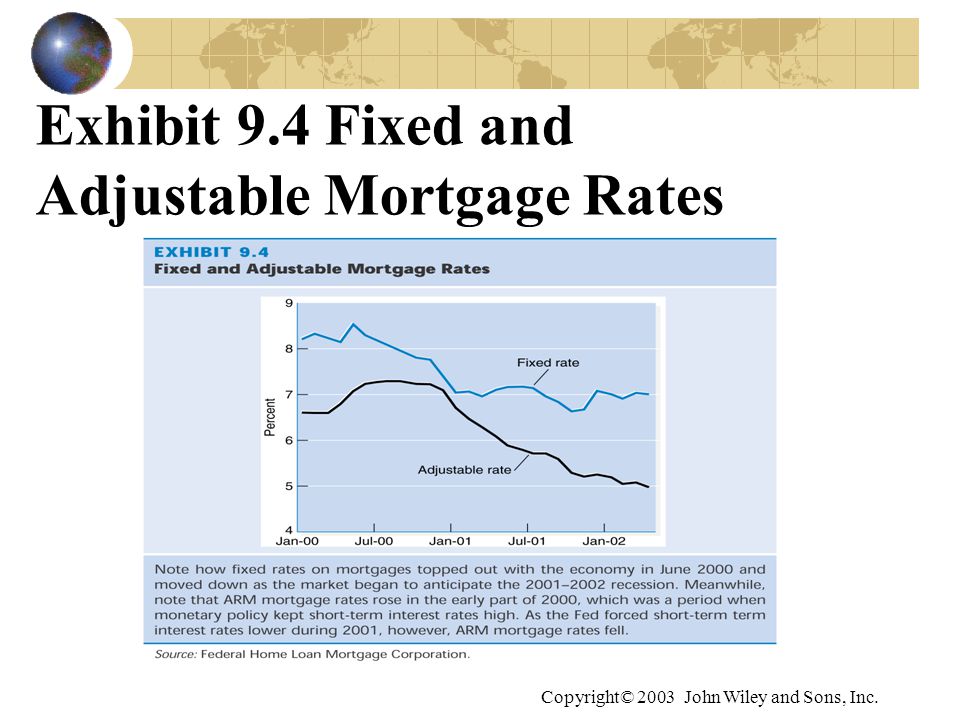 Copyright© 2003 John Wiley and Sons, Inc. Exhibit 9.4 Fixed and Adjustable Mortgage Rates