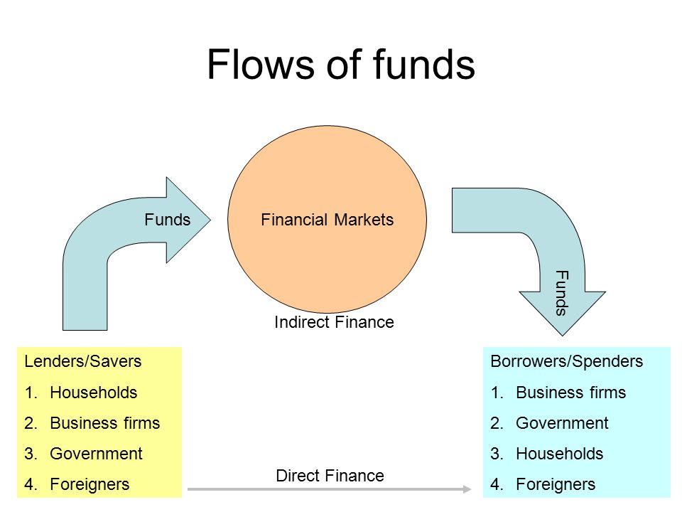 indirect financing