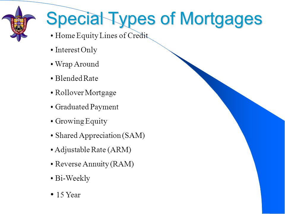 Special Types of Mortgages Home Equity Lines of Credit Interest Only Wrap Around Blended Rate Rollover Mortgage Graduated Payment Growing Equity Shared Appreciation (SAM) Adjustable Rate (ARM) Reverse Annuity (RAM) Bi-Weekly 15 Year
