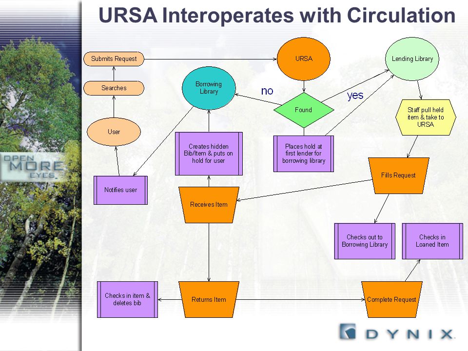 URSA Interoperates with Circulation