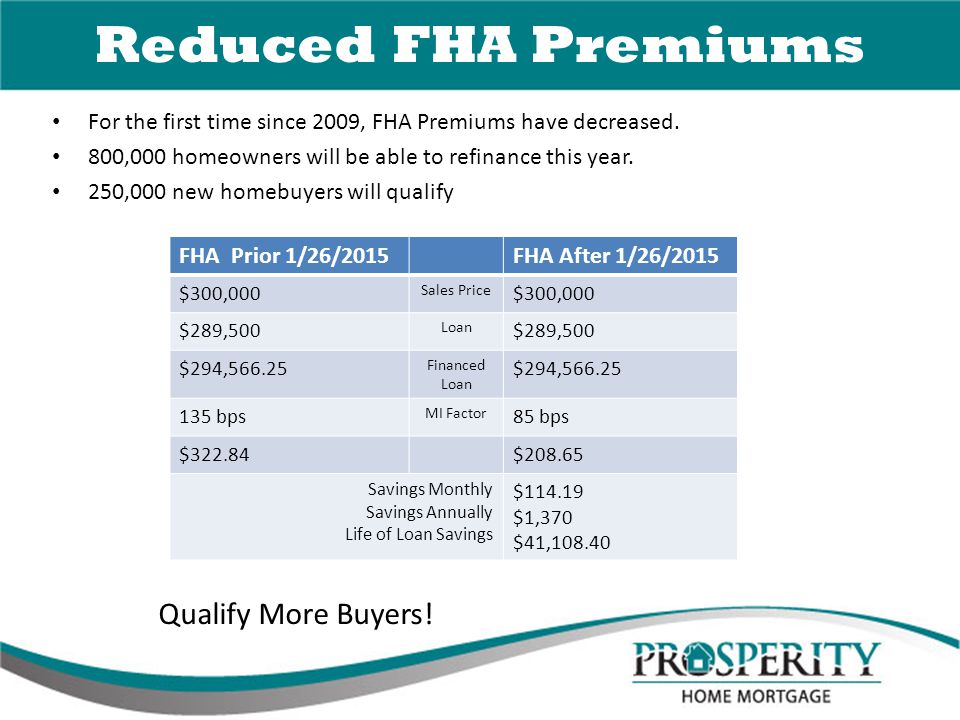 Reduced FHA Premiums For the first time since 2009, FHA Premiums have decreased.