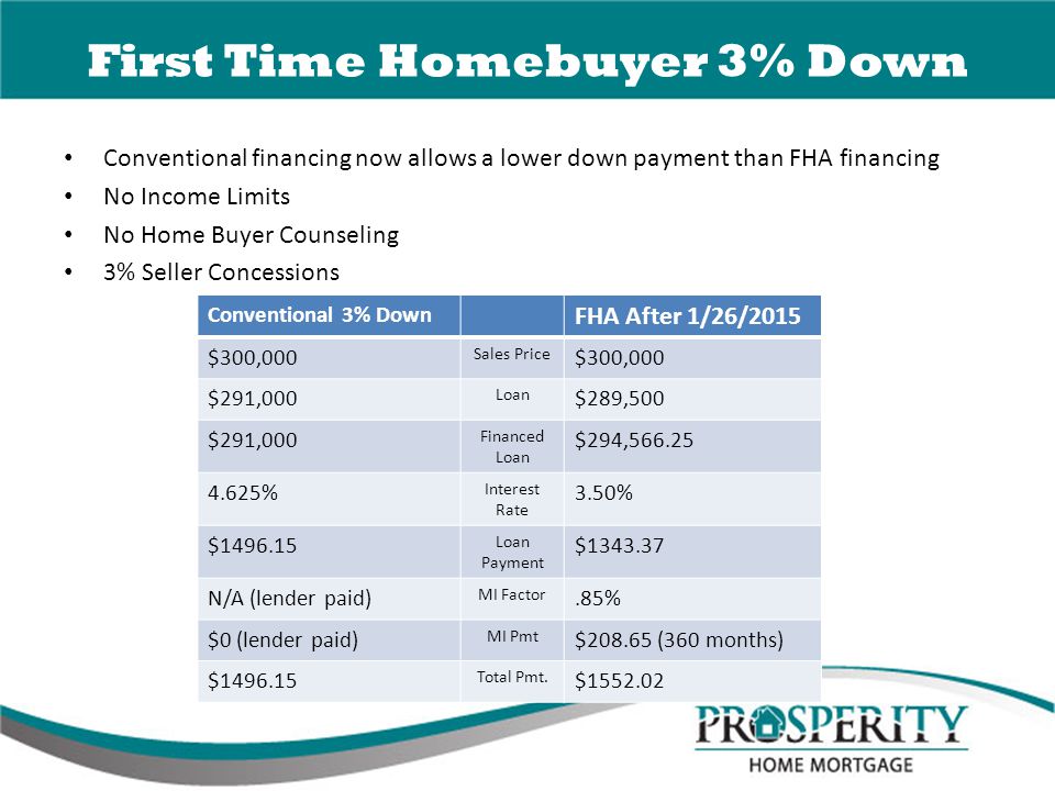 First Time Homebuyer 3% Down Conventional financing now allows a lower down payment than FHA financing No Income Limits No Home Buyer Counseling 3% Seller Concessions Conventional 3% Down FHA After 1/26/2015 $300,000 Sales Price $300,000 $291,000 Loan $289,500 $291,000 Financed Loan $294, % Interest Rate 3.50% $ Loan Payment $ N/A (lender paid) MI Factor.85% $0 (lender paid) MI Pmt $ (360 months) $ Total Pmt.
