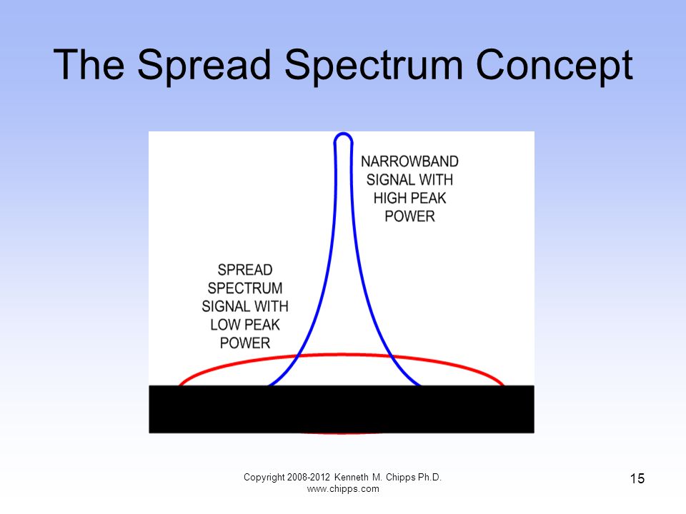 The Spread Spectrum Concept Copyright Kenneth M. Chipps Ph.D.   15
