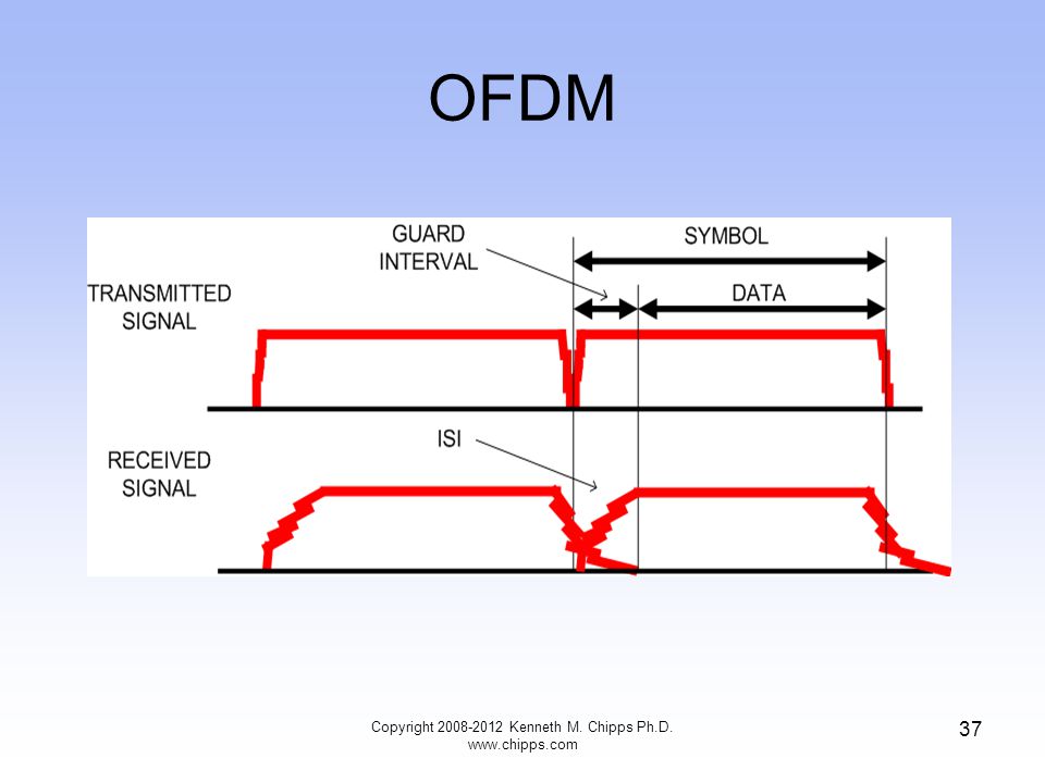 OFDM Copyright Kenneth M. Chipps Ph.D.   37