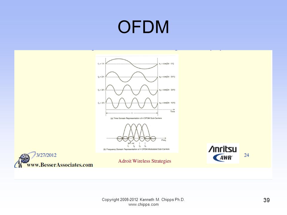 OFDM Copyright Kenneth M. Chipps Ph.D.   39