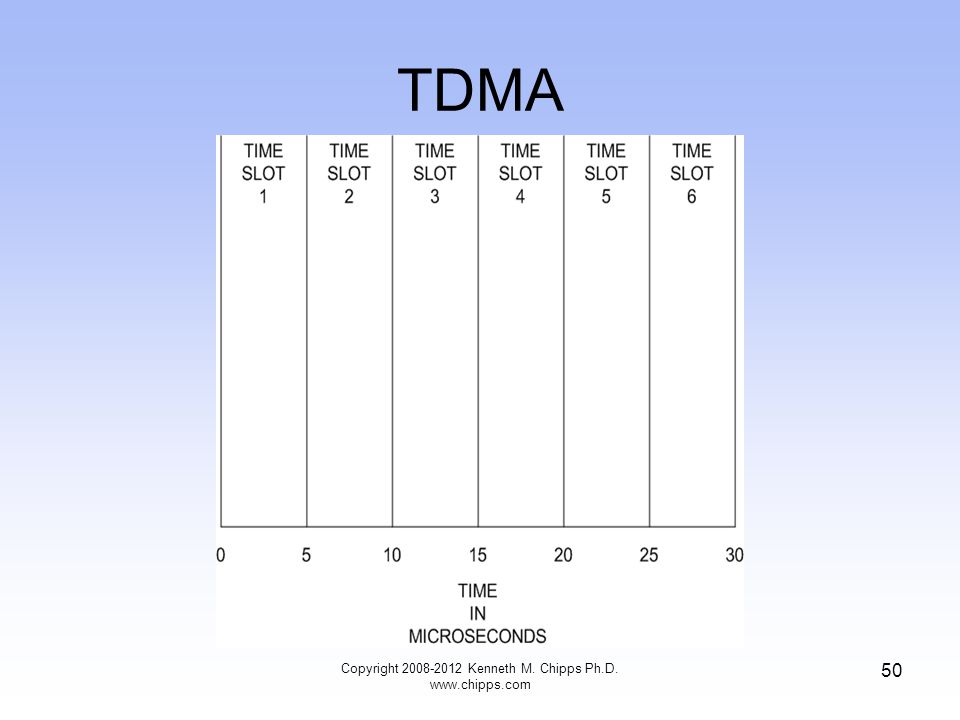 TDMA Copyright Kenneth M. Chipps Ph.D.   50