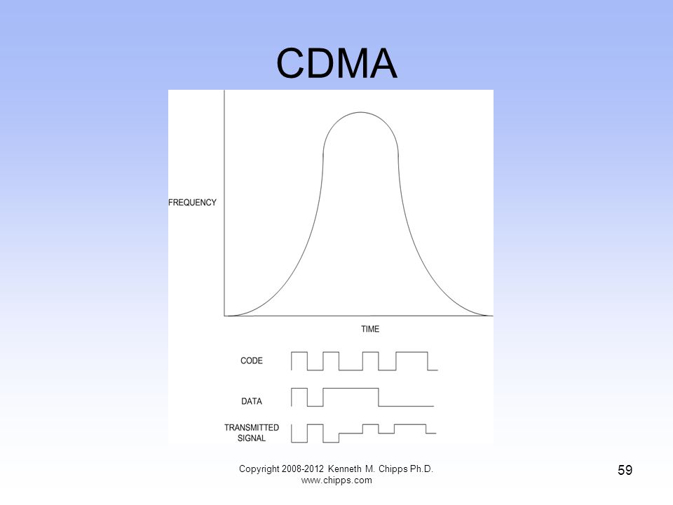 CDMA Copyright Kenneth M. Chipps Ph.D.   59