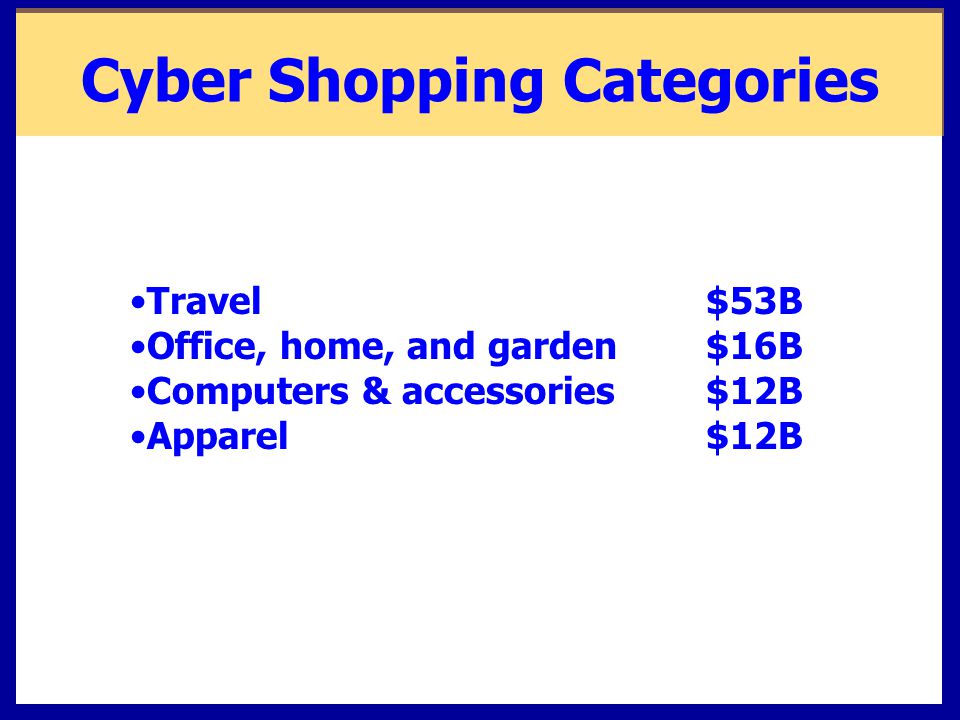 Cyber Shopping Categories Travel$53B Office, home, and garden$16B Computers & accessories$12B Apparel$12B