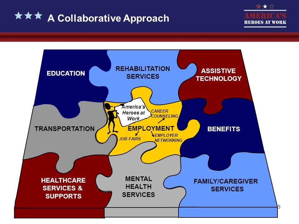 5 A Collaborative Approach TRANSPORTATION REHABILITATION SERVICES EDUCATION ASSISTIVE TECHNOLOGY HEALTHCARE SERVICES & SUPPORTS FAMILY/CAREGIVER SERVICES BENEFITS MENTAL HEALTH SERVICES America’s Heroes at Work EMPLOYMENT JOB FAIRS EMPLOYER NETWORKING CAREER COUNSELING