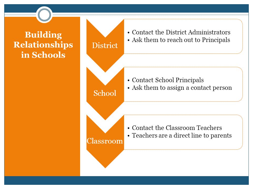 Building Relationships in Schools District Contact the District Administrators Ask them to reach out to Principals School Contact School Principals Ask them to assign a contact person Classroom Contact the Classroom Teachers Teachers are a direct line to parents