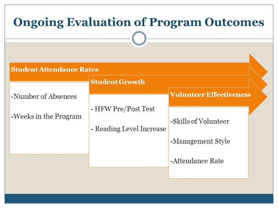Ongoing Evaluation of Program Outcomes Student Attendance Rates - Number of Absences -Weeks in the Program Student Growth - HFW Pre/Post Test - Reading Level Increase Volunteer Effectiveness - Skills of Volunteer -Management Style -Attendance Rate