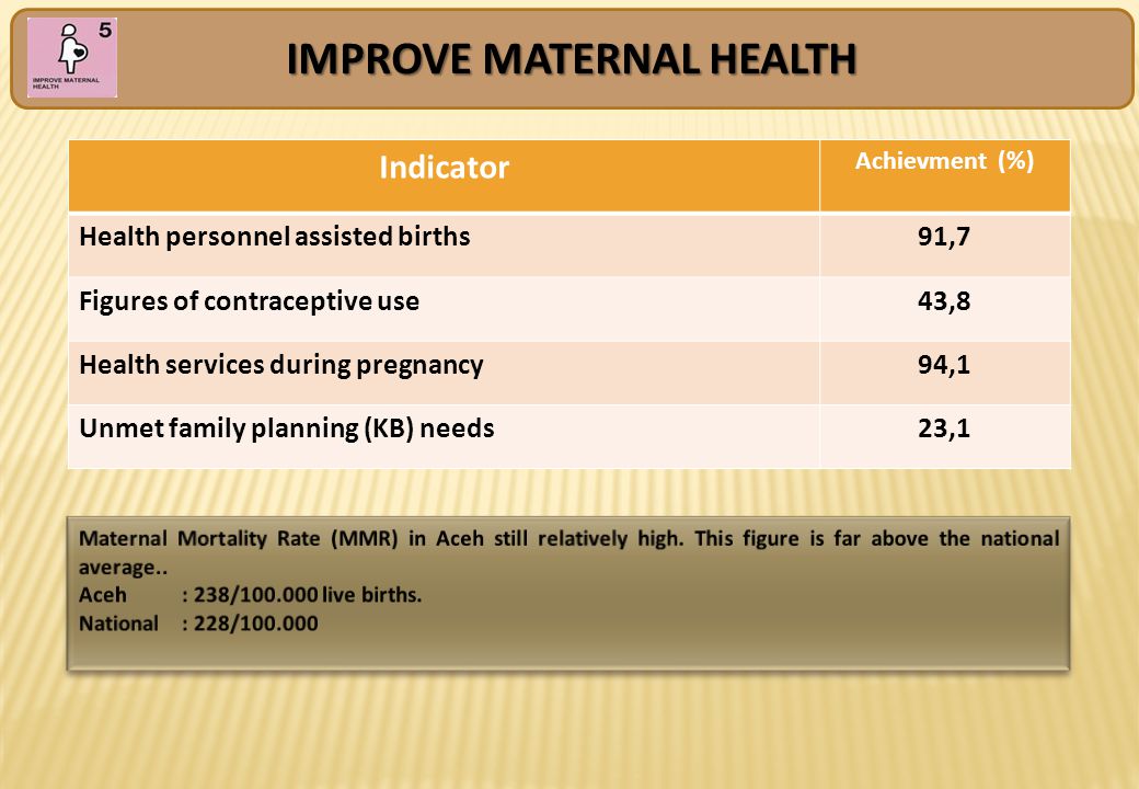 IMPROVE MATERNAL HEALTH Indicator Achievment (%) Health personnel assisted births91,7 Figures of contraceptive use43,8 Health services during pregnancy94,1 Unmet family planning (KB) needs23,1