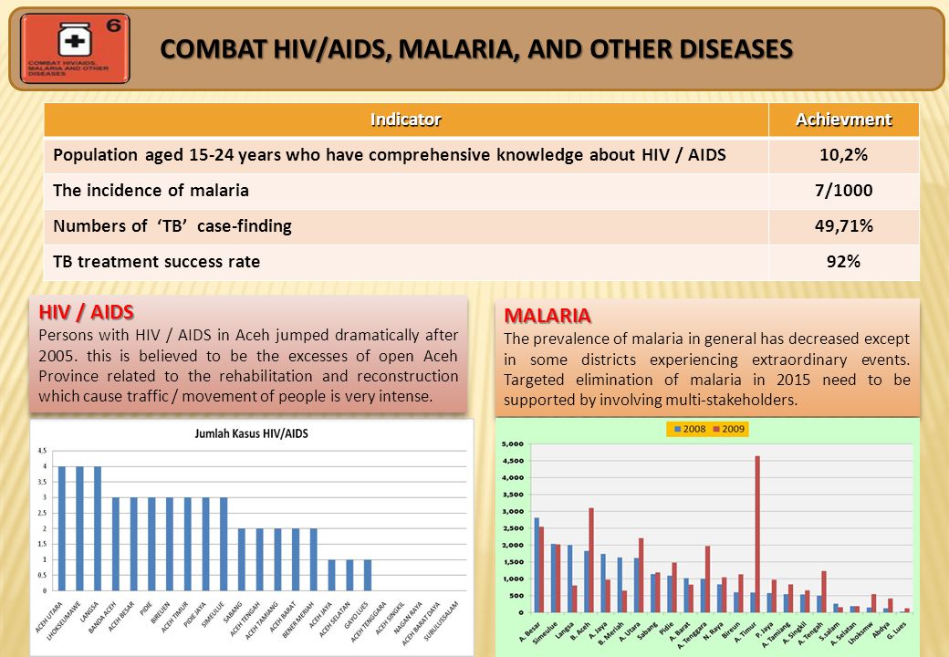 COMBAT HIV/AIDS, MALARIA, AND OTHER DISEASES Indicator Achievment Population aged years who have comprehensive knowledge about HIV / AIDS10,2% The incidence of malaria7/1000 Numbers of ‘TB’ case-finding49,71% TB treatment success rate92% MALARIA The prevalence of malaria in general has decreased except in some districts experiencing extraordinary events.