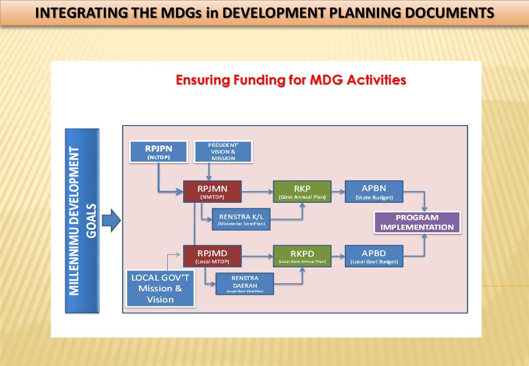Ensuring Funding for MDG Activities INTEGRATING THE MDGs in DEVELOPMENT PLANNING DOCUMENTS