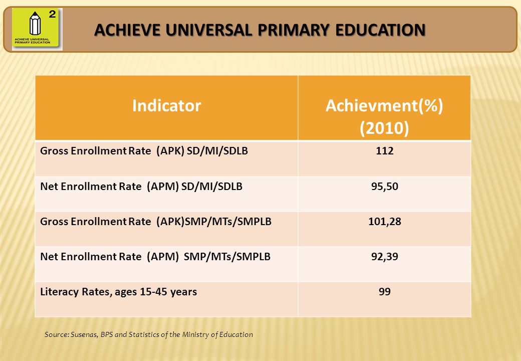 Source: Susenas, BPS and Statistics of the Ministry of Education ACHIEVE UNIVERSAL PRIMARY EDUCATION IndicatorAchievment(%) (2010) Gross Enrollment Rate (APK) SD/MI/SDLB112 Net Enrollment Rate (APM) SD/MI/SDLB95,50 Gross Enrollment Rate (APK)SMP/MTs/SMPLB101,28 Net Enrollment Rate (APM) SMP/MTs/SMPLB92,39 Literacy Rates, ages years99