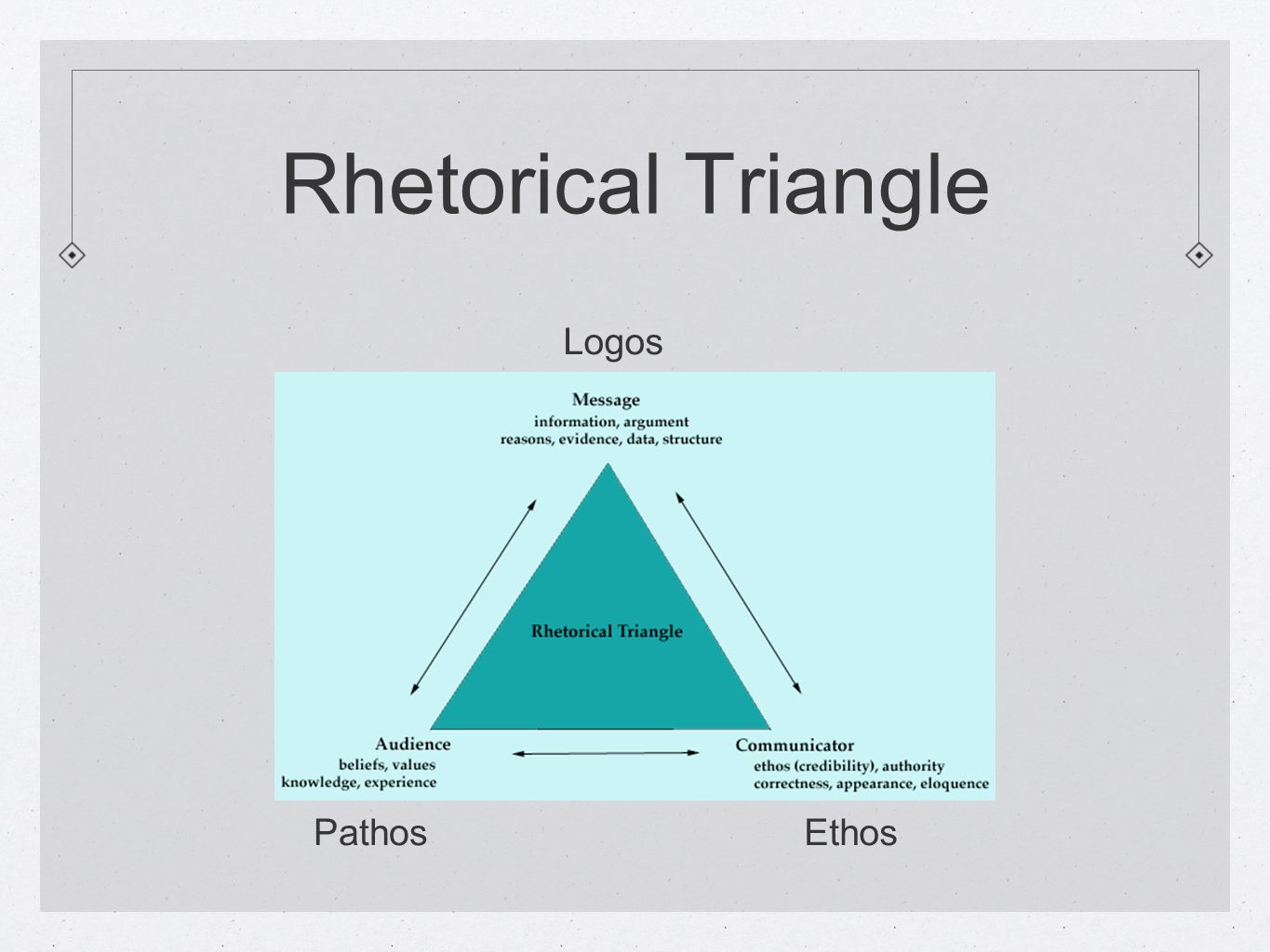 Rhetorical Triangle EthosPathos Logos