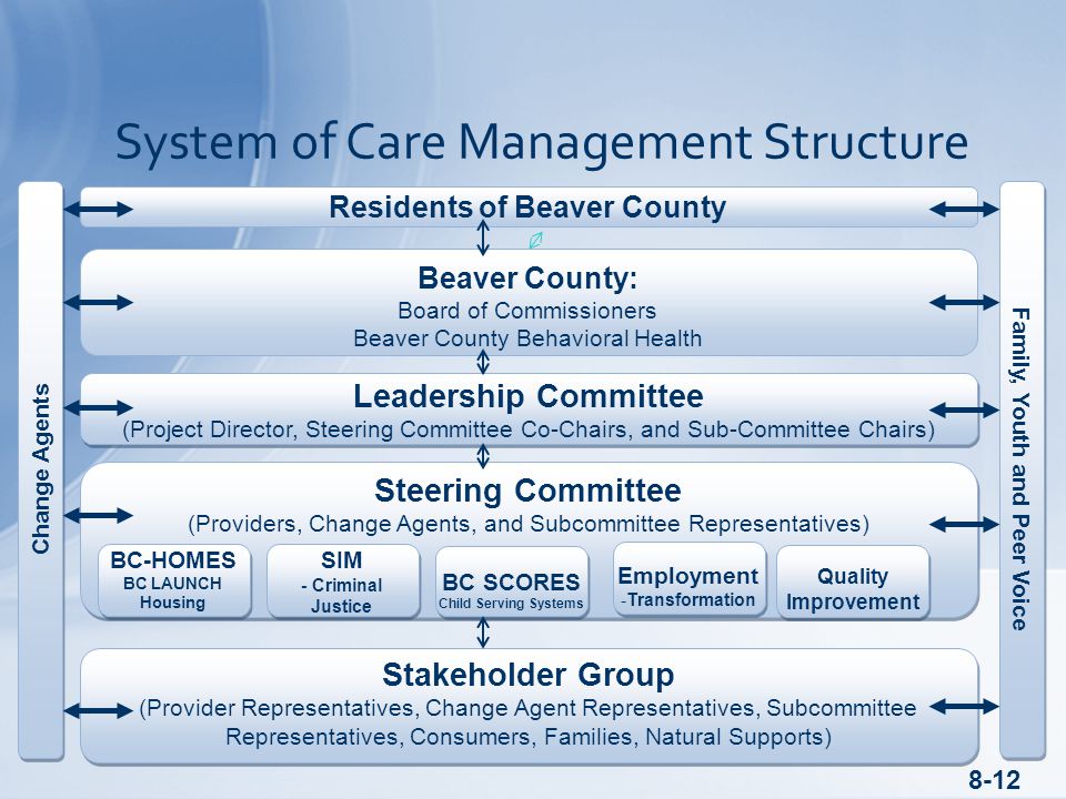 System of Care Management Structure Stakeholder Group (Provider Representatives, Change Agent Representatives, Subcommittee Representatives, Consumers, Families, Natural Supports) Stakeholder Group (Provider Representatives, Change Agent Representatives, Subcommittee Representatives, Consumers, Families, Natural Supports) Beaver County: Board of Commissioners Beaver County Behavioral Health Residents of Beaver County Steering Committee (Providers, Change Agents, and Subcommittee Representatives) Steering Committee (Providers, Change Agents, and Subcommittee Representatives) BC-HOMES BC LAUNCH Housing BC-HOMES BC LAUNCH Housing SIM - Criminal Justice SIM - Criminal Justice BC SCORES Child Serving Systems BC SCORES Child Serving Systems Employment -Transformation Employment -Transformation Quality Improvement Leadership Committee (Project Director, Steering Committee Co-Chairs, and Sub-Committee Chairs) Leadership Committee (Project Director, Steering Committee Co-Chairs, and Sub-Committee Chairs) Change Agents Family, Youth and Peer Voice 8-12