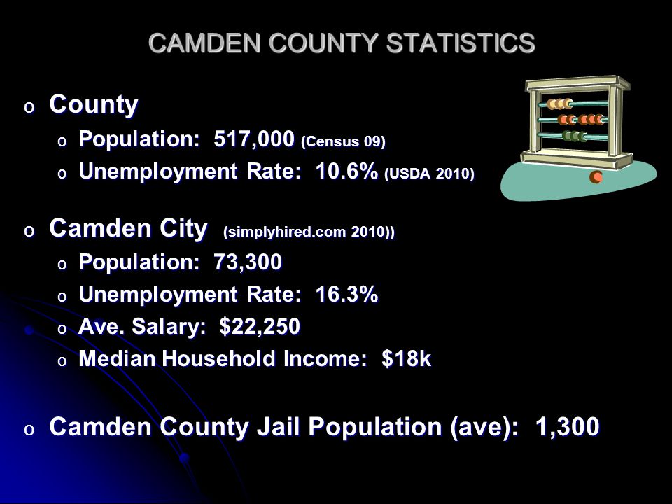 CAMDEN COUNTY STATISTICS o County o Population: 517,000 (Census 09) o Unemployment Rate: 10.6% (USDA 2010) o Camden City (simplyhired.com 2010)) o Population: 73,300 o Unemployment Rate: 16.3% o Ave.